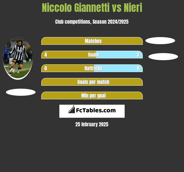 Niccolo Giannetti vs Nieri h2h player stats