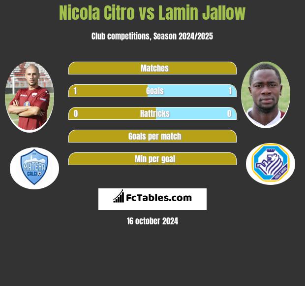 Nicola Citro vs Lamin Jallow h2h player stats