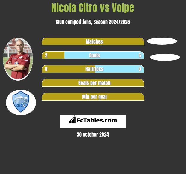 Nicola Citro vs Volpe h2h player stats