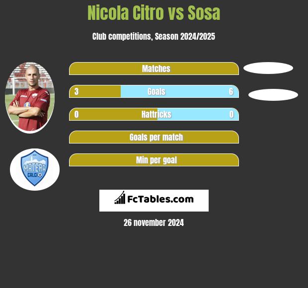 Nicola Citro vs Sosa h2h player stats