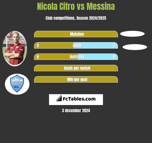 Nicola Citro vs Messina h2h player stats