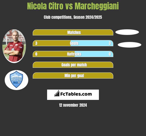 Nicola Citro vs Marcheggiani h2h player stats