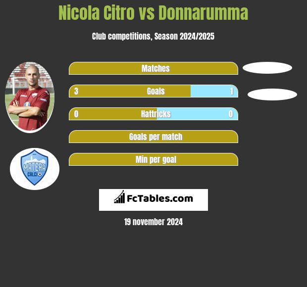 Nicola Citro vs Donnarumma h2h player stats