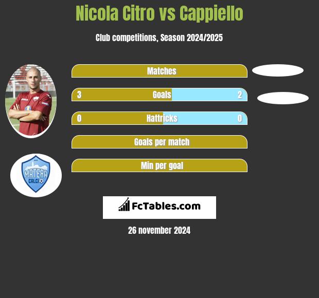 Nicola Citro vs Cappiello h2h player stats