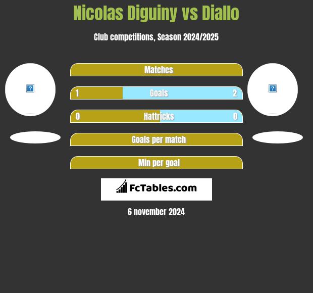 Nicolas Diguiny vs Diallo h2h player stats