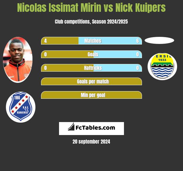 Nicolas Issimat Mirin Vs Nick Kuipers Compare Two Players Stats 2021