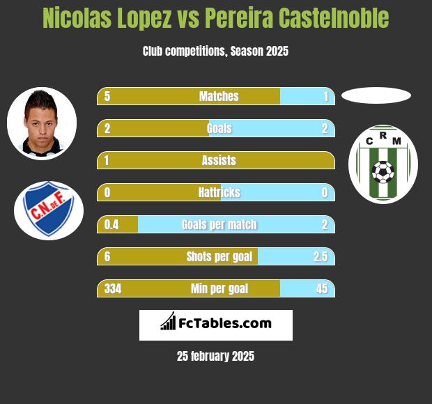 Nicolas Lopez vs Pereira Castelnoble h2h player stats