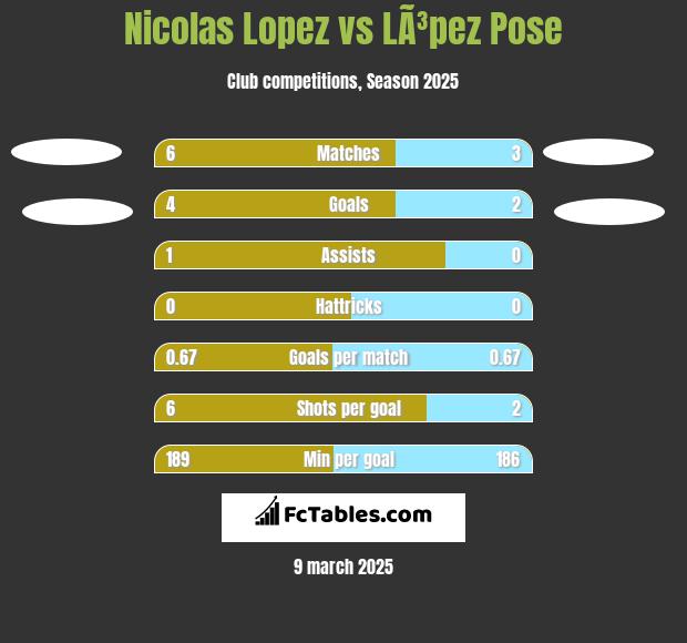 Nicolas Lopez vs LÃ³pez Pose h2h player stats