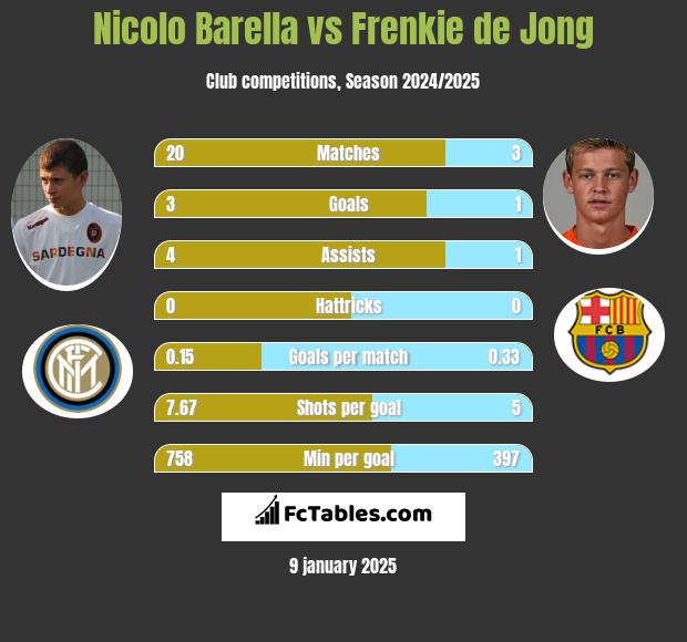 Nicolo Barella vs Frenkie de Jong Compare two players stats 2024