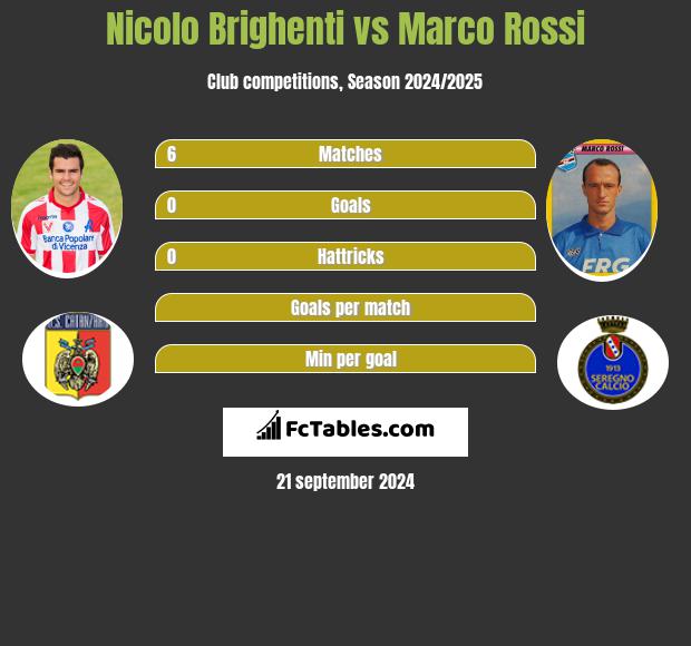 Nicolo Brighenti Vs Marco Rossi Compare Two Players Stats 2021