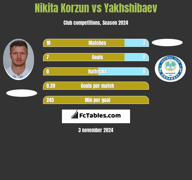 Nikita Korzun vs Yakhshibaev h2h player stats