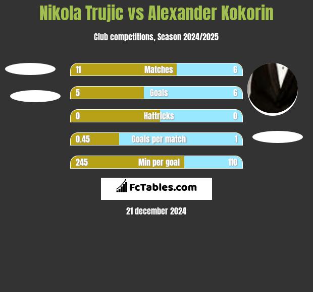 Nikola Trujic vs Alexander Kokorin h2h player stats