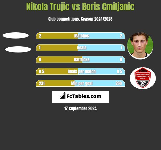 Nikola Trujić vs Boris Cmiljanic h2h player stats