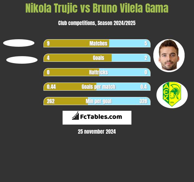 Nikola Trujic vs Bruno Vilela Gama h2h player stats