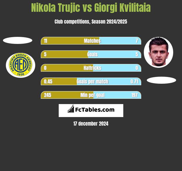 Nikola Trujić vs Giorgi Kvilitaia h2h player stats