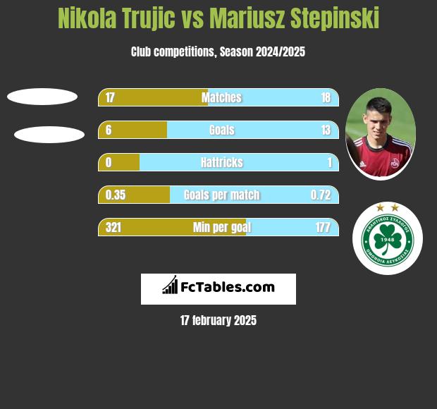 Nikola Trujic vs Mariusz Stepinski h2h player stats