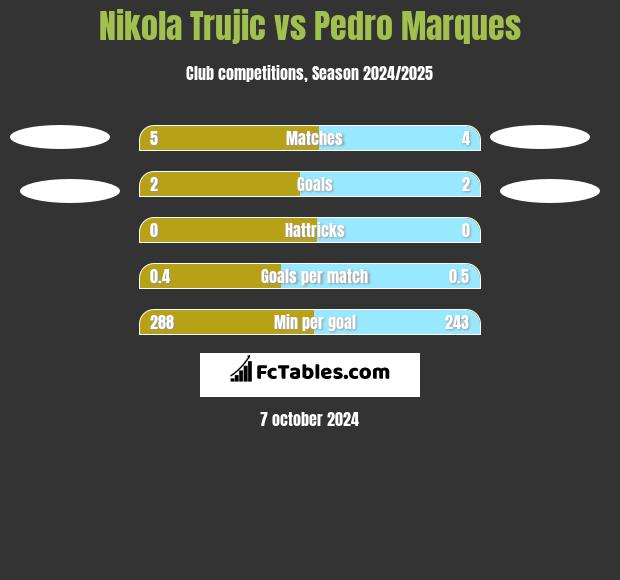 Nikola Trujic vs Pedro Marques h2h player stats