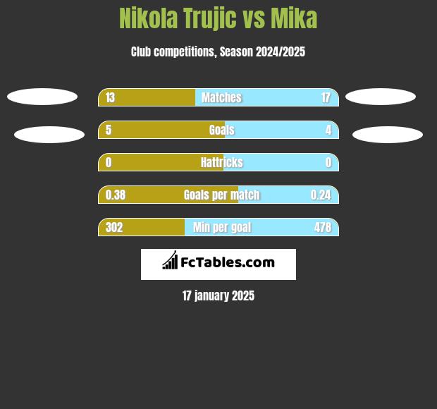 Nikola Trujic vs Mika h2h player stats