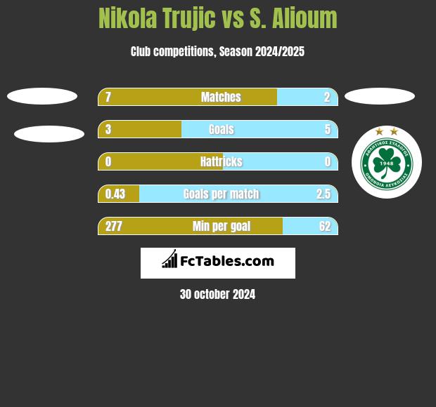 Nikola Trujic vs S. Alioum h2h player stats