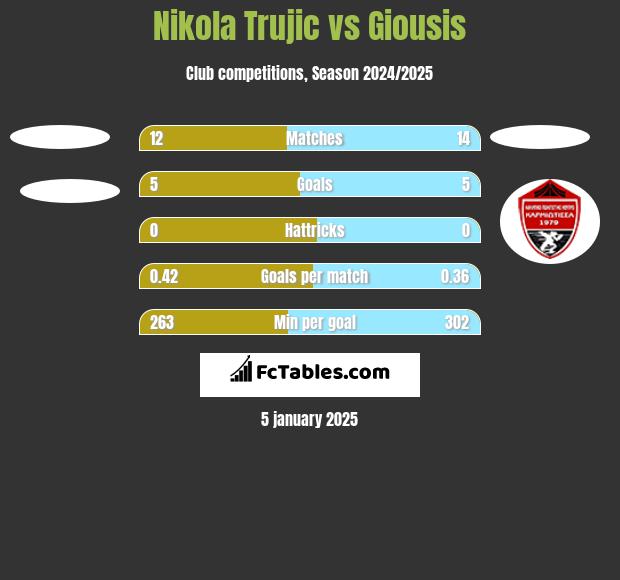 Nikola Trujic vs Giousis h2h player stats