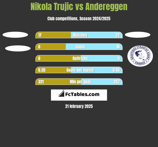 Nikola Trujić vs Andereggen h2h player stats