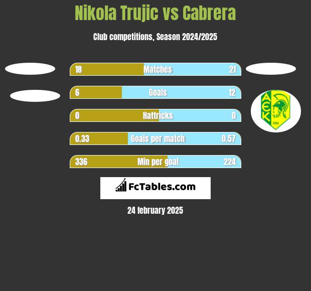 Nikola Trujic vs Cabrera h2h player stats