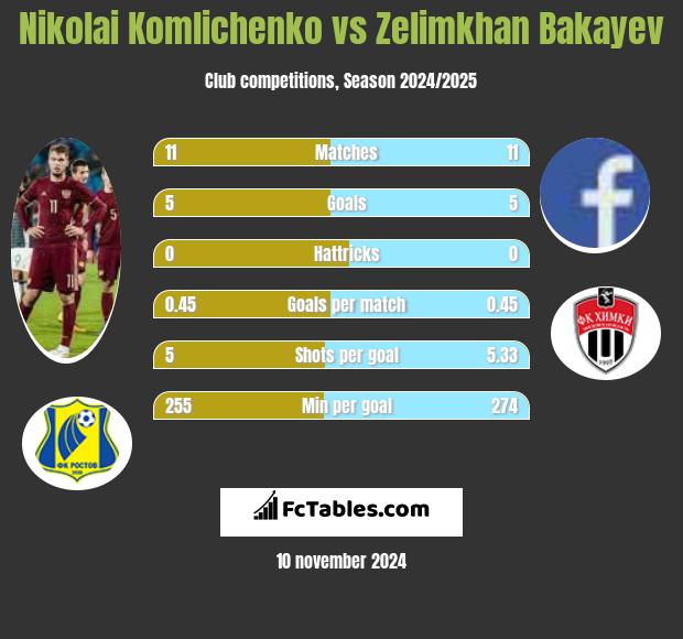 Nikolai Komliczenko vs Zelimkhan Bakayev h2h player stats