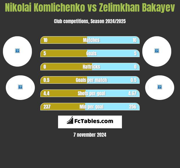 Nikolai Komlichenko vs Zelimkhan Bakayev h2h player stats