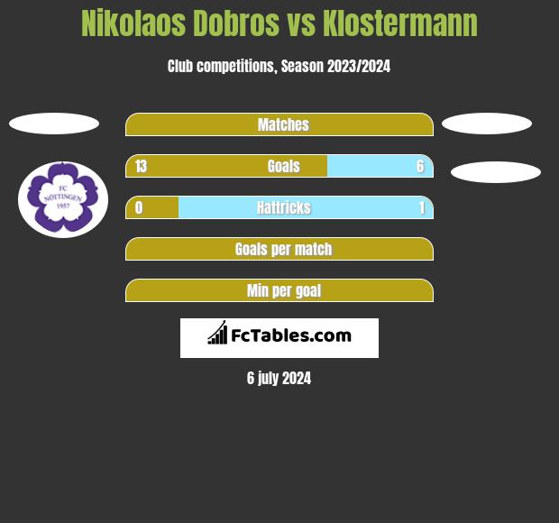 Nikolaos Dobros vs Klostermann h2h player stats