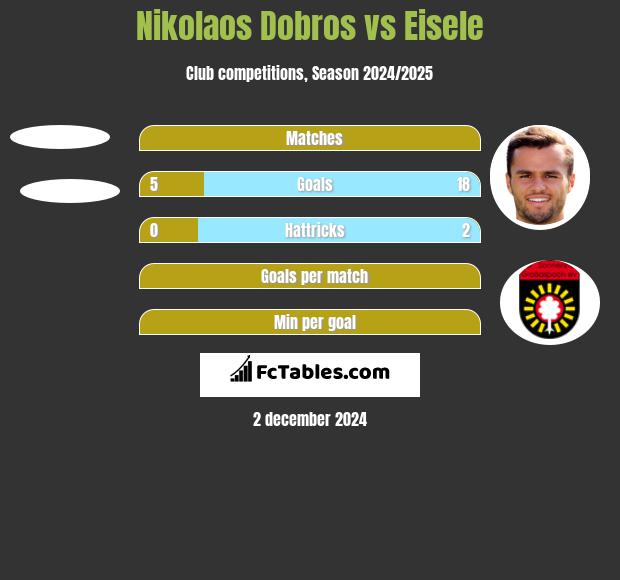 Nikolaos Dobros vs Eisele h2h player stats