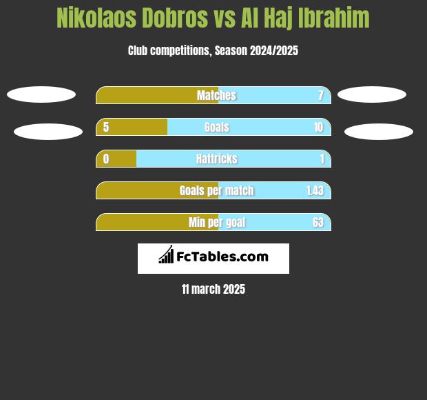 Nikolaos Dobros vs Al Haj Ibrahim h2h player stats