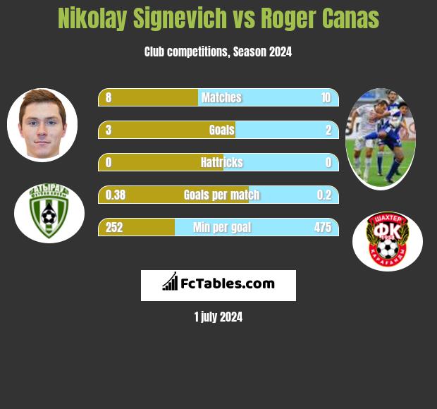 Nikolay Signevich vs Roger Canas h2h player stats