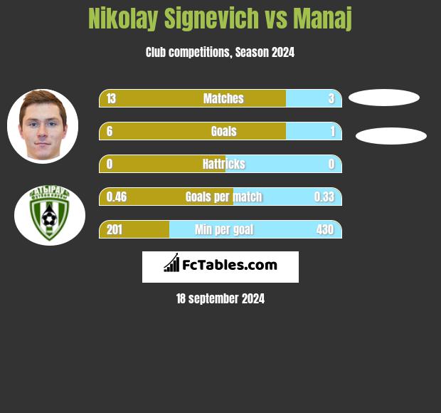 Nikolay Signevich vs Manaj h2h player stats