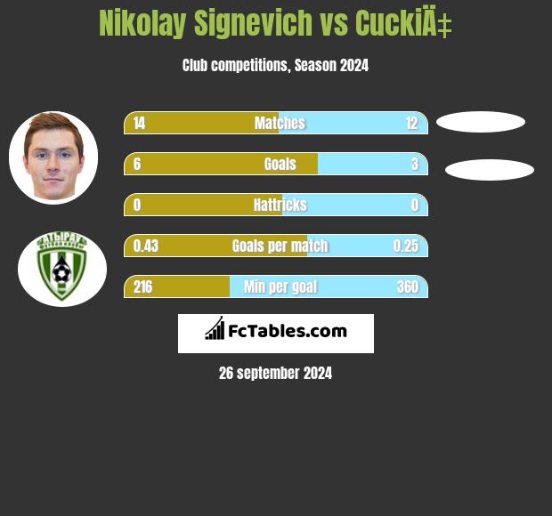 Nikolay Signevich vs CuckiÄ‡ h2h player stats