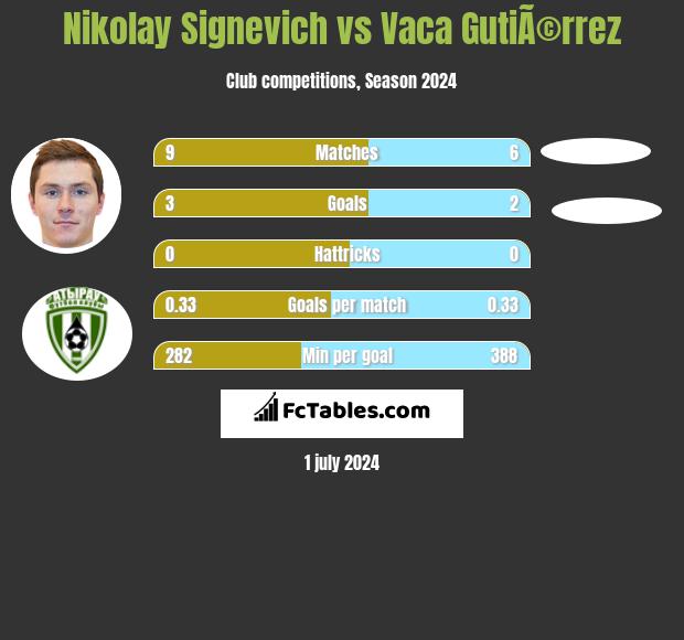 Nikolay Signevich vs Vaca GutiÃ©rrez h2h player stats
