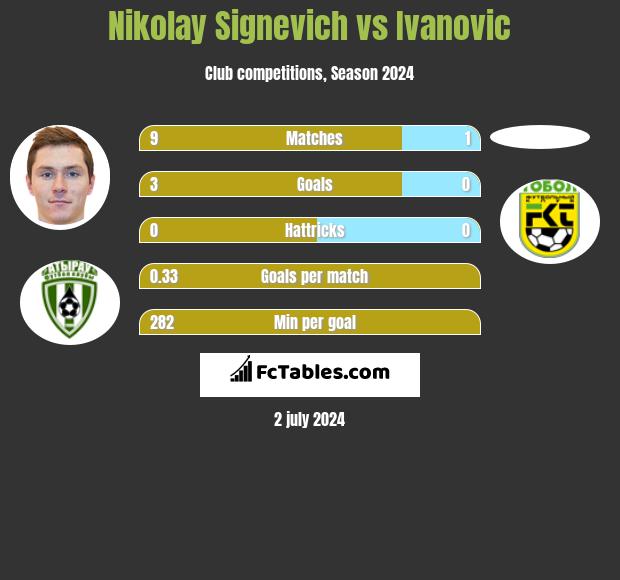 Mikałaj Sihniewicz vs Ivanovic h2h player stats