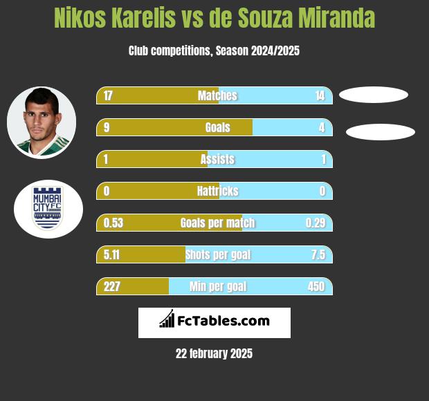 Nikos Karelis vs de Souza Miranda h2h player stats