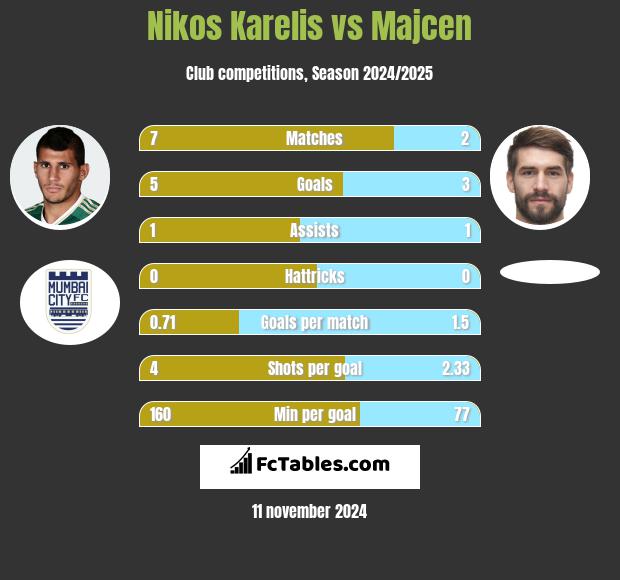 Nikos Karelis vs Majcen h2h player stats