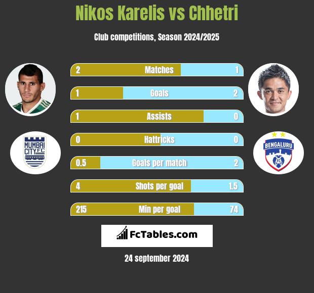 Nikos Karelis vs Chhetri h2h player stats