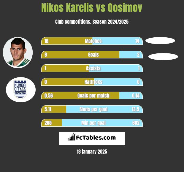 Nikos Karelis vs Qosimov h2h player stats