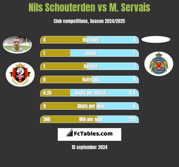 Nils Schouterden vs M. Servais h2h player stats