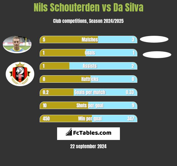 Nils Schouterden vs Da Silva h2h player stats