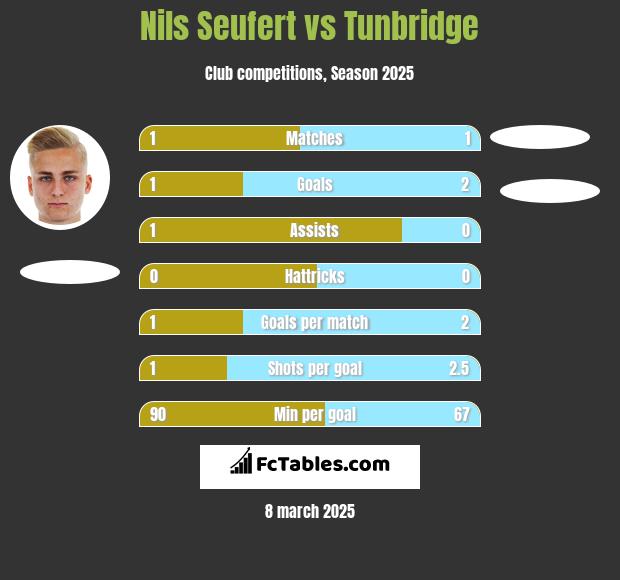 Nils Seufert vs Tunbridge h2h player stats