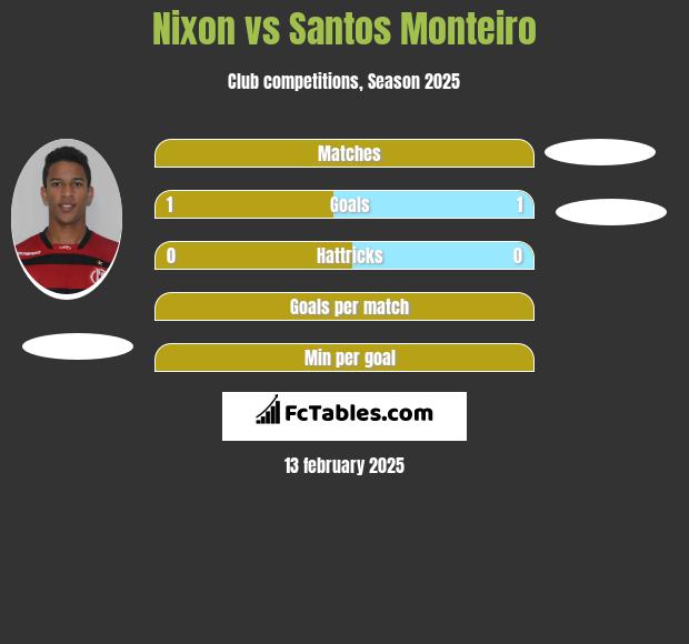 Nixon vs Santos Monteiro h2h player stats