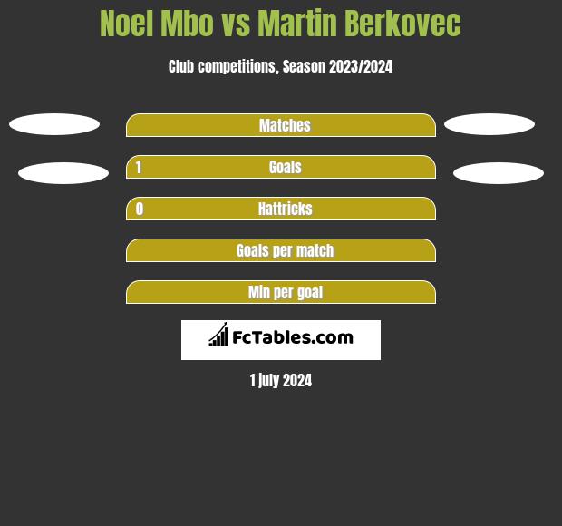 Noel Mbo vs Martin Berkovec h2h player stats