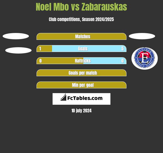 Noel Mbo vs Zabarauskas h2h player stats
