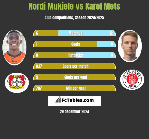 Nordi Mukiele vs Karol Mets Compare two players stats 2024