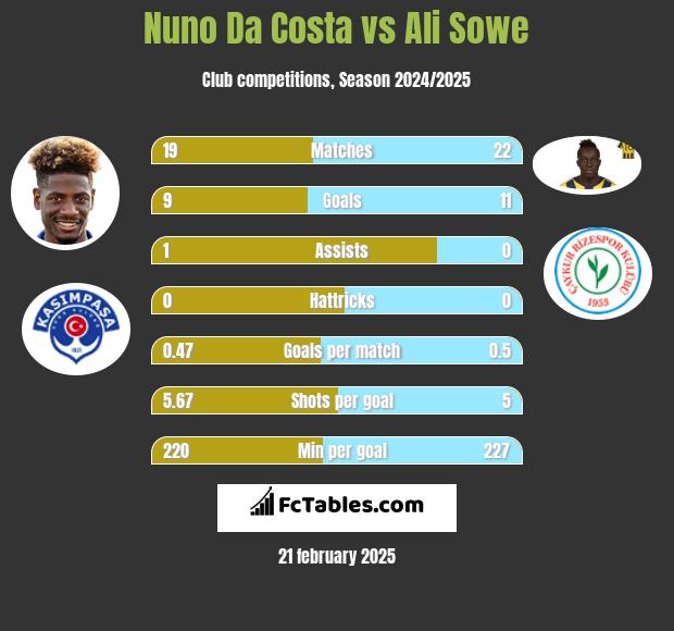 Nuno Da Costa vs Ali Sowe h2h player stats