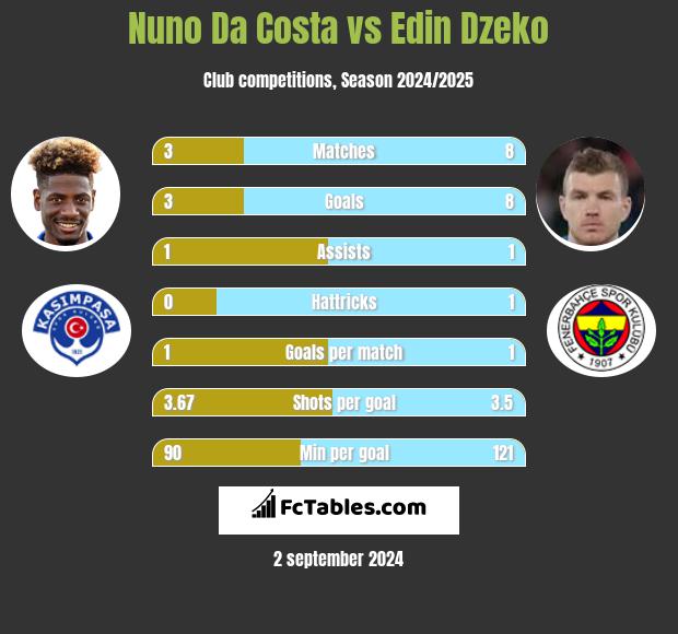 Nuno Da Costa vs Edin Dzeko h2h player stats