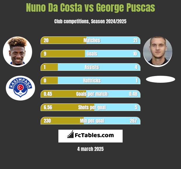 Nuno Da Costa vs George Puscas h2h player stats